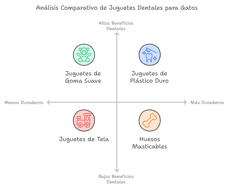 Comparativa de tipos de juguetes dentales para gatos.